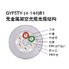 GYFSGY 无金属光缆